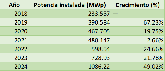 Resumen de potencia instalada y crecimiento % nacional (2018–2024).